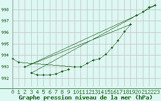 Courbe de la pression atmosphrique pour Hald V