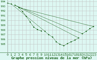 Courbe de la pression atmosphrique pour Lige Bierset (Be)