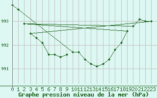 Courbe de la pression atmosphrique pour Boizenburg