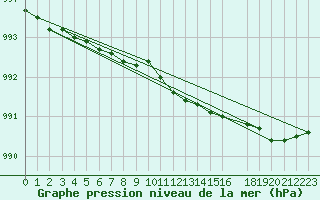 Courbe de la pression atmosphrique pour Vardo Ap