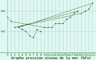 Courbe de la pression atmosphrique pour Tanabru