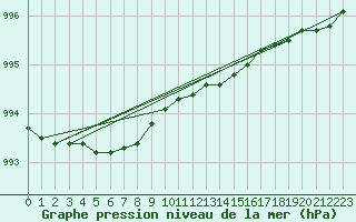 Courbe de la pression atmosphrique pour Pernaja Orrengrund