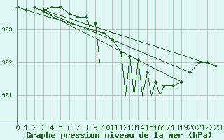 Courbe de la pression atmosphrique pour Sandane / Anda