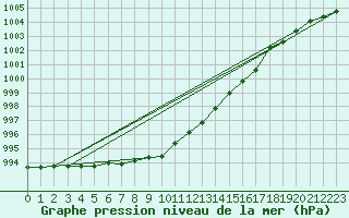 Courbe de la pression atmosphrique pour Holbeach