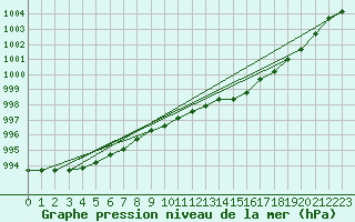 Courbe de la pression atmosphrique pour Mace Head
