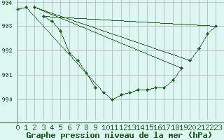 Courbe de la pression atmosphrique pour Fet I Eidfjord