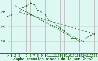 Courbe de la pression atmosphrique pour Hamer Stavberg
