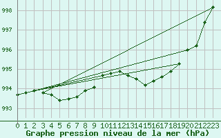 Courbe de la pression atmosphrique pour Ploudalmezeau (29)