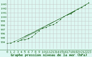 Courbe de la pression atmosphrique pour Emden-Koenigspolder