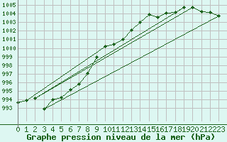 Courbe de la pression atmosphrique pour Harzgerode