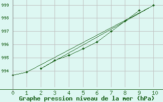 Courbe de la pression atmosphrique pour Courcelles (Be)