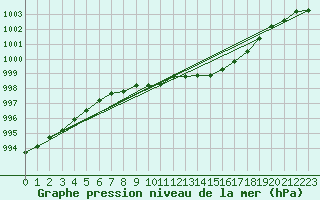 Courbe de la pression atmosphrique pour Meraker-Egge