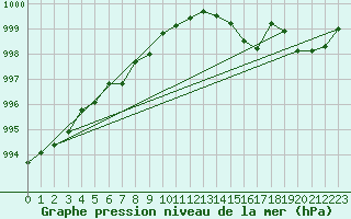 Courbe de la pression atmosphrique pour Brigueuil (16)