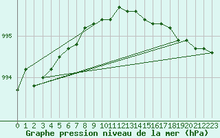 Courbe de la pression atmosphrique pour Ritsem