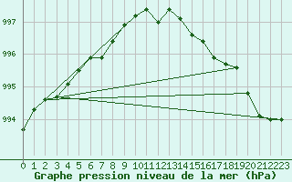 Courbe de la pression atmosphrique pour Mullingar