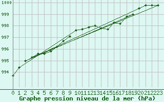 Courbe de la pression atmosphrique pour Ploumanac