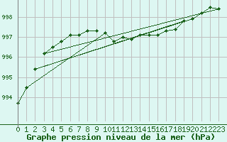 Courbe de la pression atmosphrique pour Kotka Haapasaari