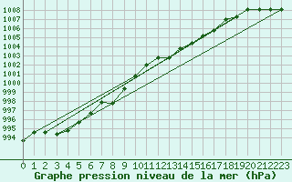 Courbe de la pression atmosphrique pour Capo Caccia