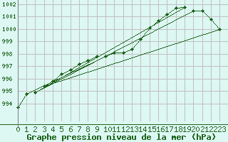 Courbe de la pression atmosphrique pour Luechow