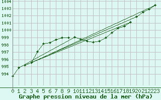 Courbe de la pression atmosphrique pour Wolfsegg
