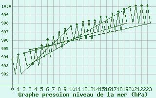 Courbe de la pression atmosphrique pour Kuusamo