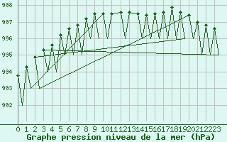 Courbe de la pression atmosphrique pour Kajaani