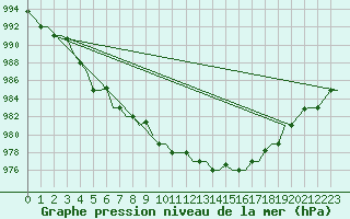 Courbe de la pression atmosphrique pour St. Peterburg