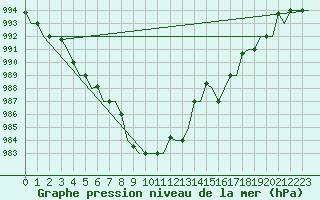 Courbe de la pression atmosphrique pour Ronchi Dei Legionari