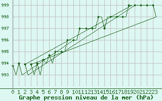 Courbe de la pression atmosphrique pour Haugesund / Karmoy
