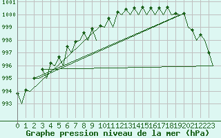 Courbe de la pression atmosphrique pour Lelystad