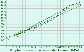 Courbe de la pression atmosphrique pour Platform F16-a Sea