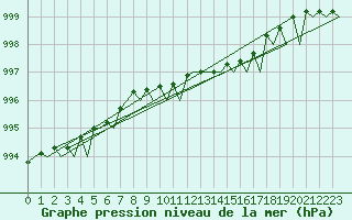 Courbe de la pression atmosphrique pour Platforme D15-fa-1 Sea