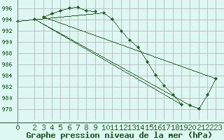 Courbe de la pression atmosphrique pour Ummendorf