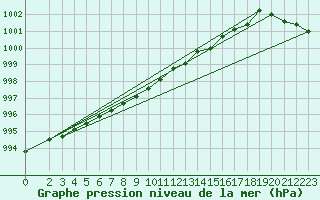 Courbe de la pression atmosphrique pour Sihcajavri