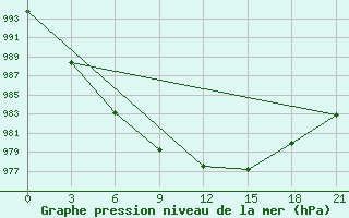 Courbe de la pression atmosphrique pour Uhta