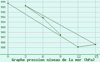 Courbe de la pression atmosphrique pour Tarash