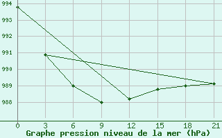 Courbe de la pression atmosphrique pour Vladimir