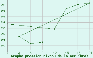 Courbe de la pression atmosphrique pour Bajkit