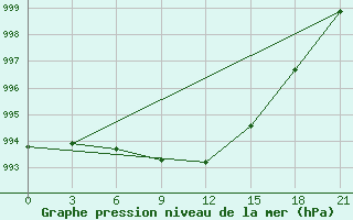 Courbe de la pression atmosphrique pour Moncegorsk