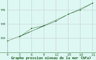 Courbe de la pression atmosphrique pour Staraja Russa