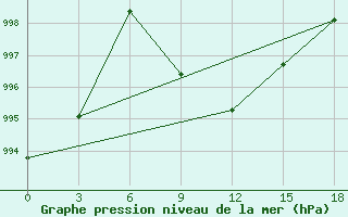 Courbe de la pression atmosphrique pour Bahawalnagar