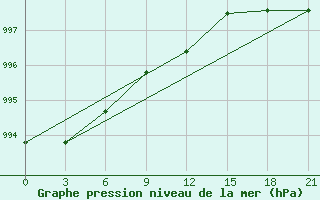 Courbe de la pression atmosphrique pour Medvezegorsk