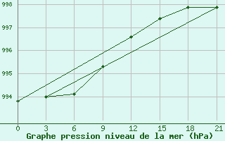 Courbe de la pression atmosphrique pour Bugrino