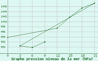 Courbe de la pression atmosphrique pour Gorki