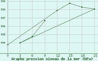 Courbe de la pression atmosphrique pour Medvezegorsk