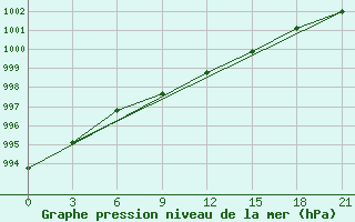 Courbe de la pression atmosphrique pour Krahnjkar