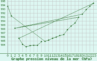 Courbe de la pression atmosphrique pour Valentia Observatory