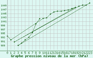 Courbe de la pression atmosphrique pour Reutte