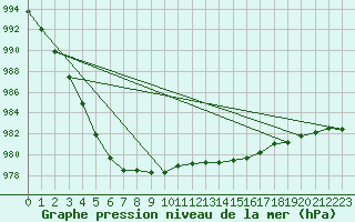 Courbe de la pression atmosphrique pour Mullingar