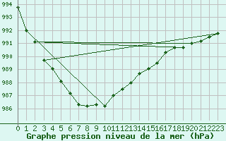 Courbe de la pression atmosphrique pour Fet I Eidfjord